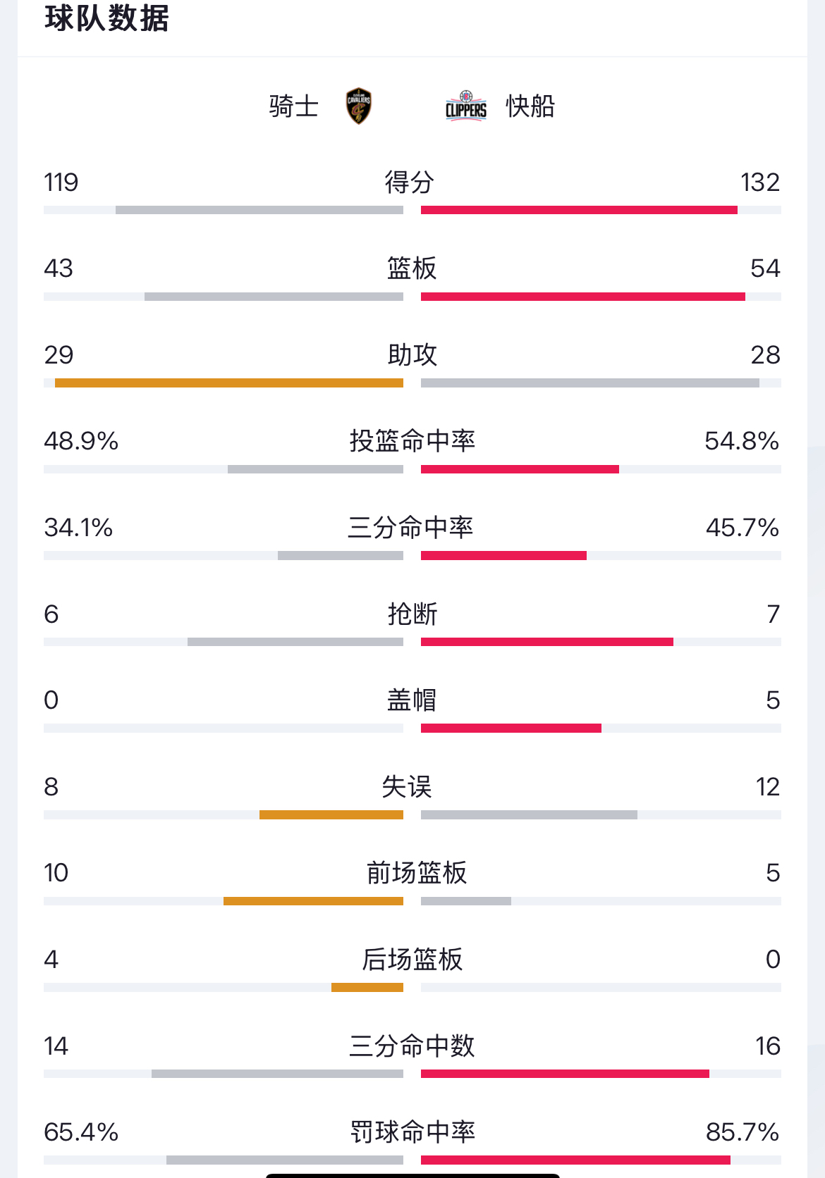 NBA常规赛赛程吃紧，克里夫兰骑士加时末段调整名单，媒体盛赞，球队文化再被提及的简单介绍