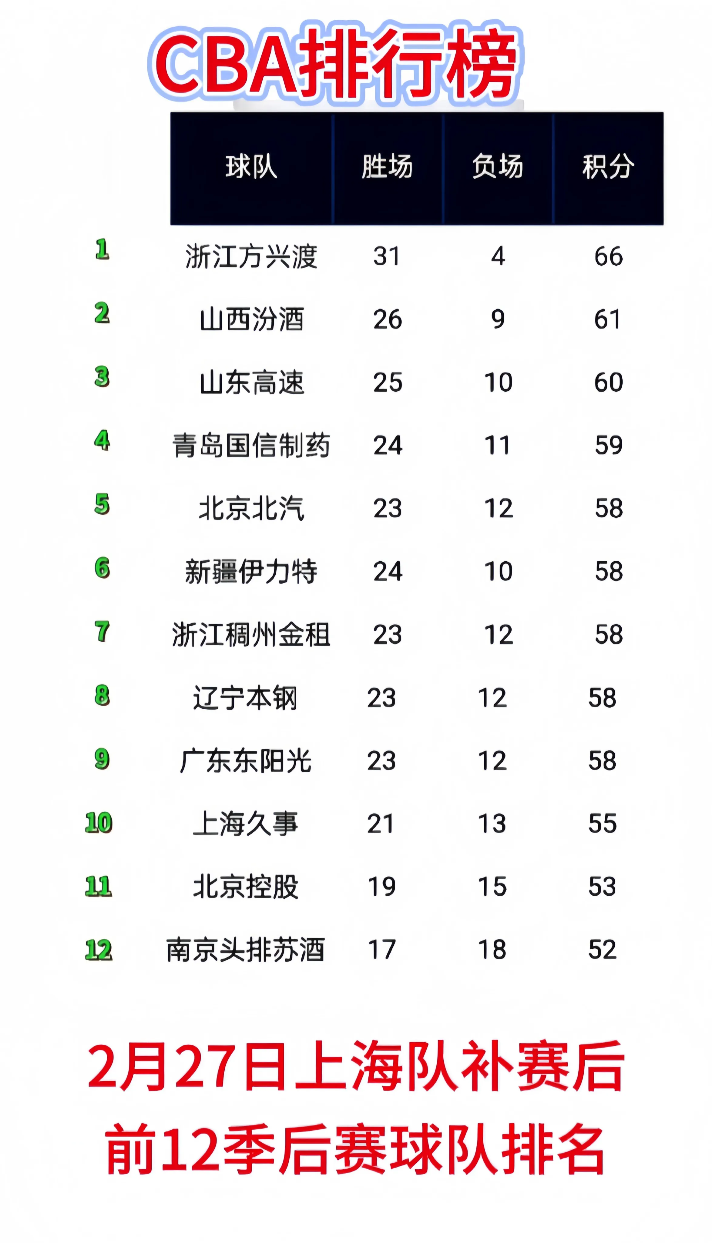 爱游戏官网-包含赛后上海久事调整名单以备CBA季后赛，扳平良机环节打磨，媒体盛赞，赛季目标并未改变的词条