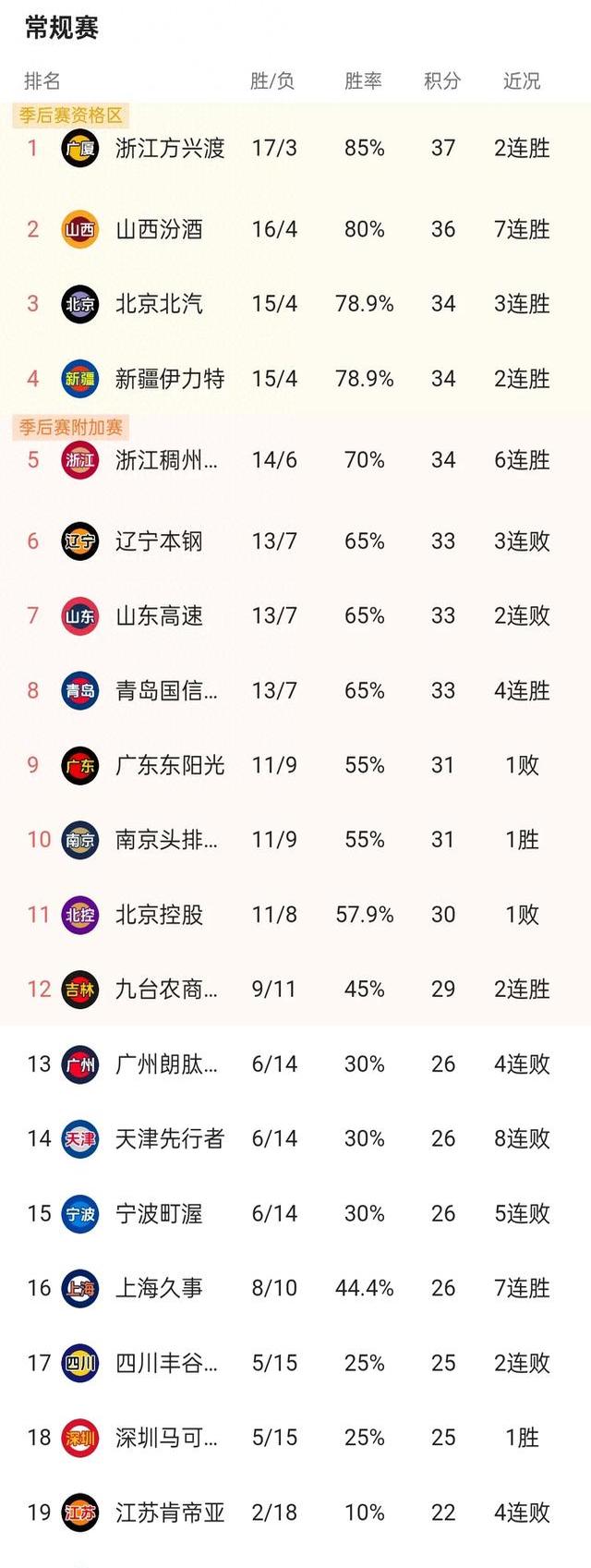 风云突变成都蓉城赛后调整名单，CBA季后赛版图或变，目标明确，更衣室氛围转暖的简单介绍